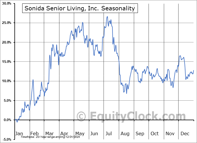 Sonida Senior Living, Inc. (NYSE:SNDA) Seasonal Chart