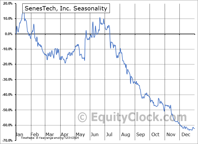 SenesTech, Inc. (NASD:SNES) Seasonal Chart