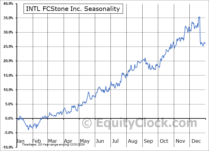 INTL FCStone Inc. (NASD:SNEX) Seasonal Chart