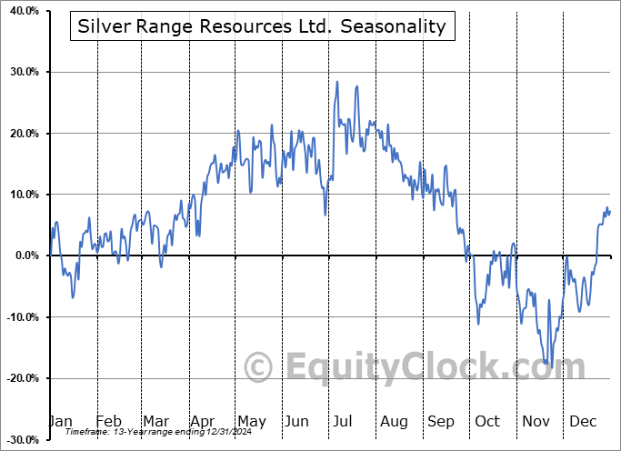 Silver Range Resources Ltd. (TSXV:SNG.V) Seasonal Chart