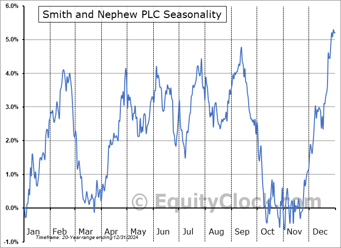 Smith and Nephew PLC (NYSE:SNN) Seasonal Chart
