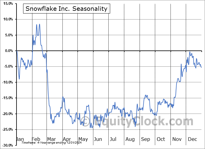 Snowflake Inc. (NYSE:SNOW) Seasonal Chart
