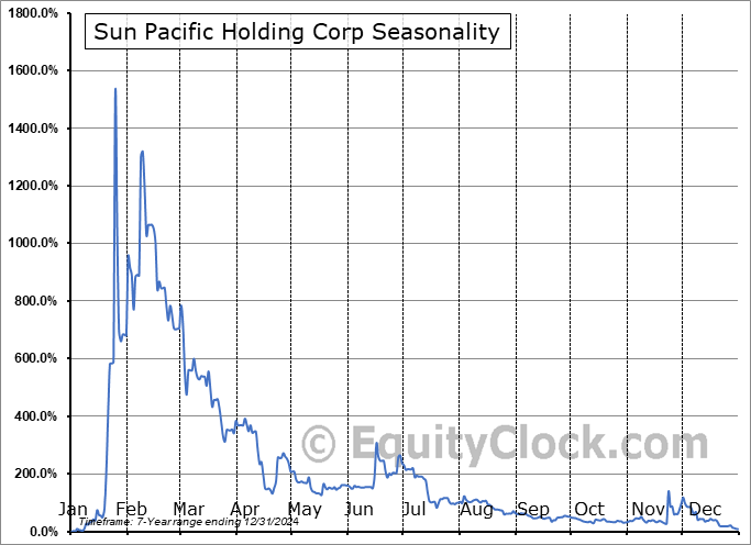 Sun Pacific Holding Corp (OTCMKT:SNPW) Seasonal Chart