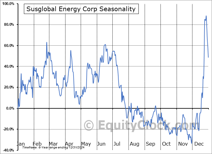 Susglobal Energy Corp (OTCMKT:SNRG) Seasonal Chart