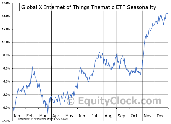 Global X Internet of Things Thematic ETF (NASD:SNSR) Seasonal Chart
