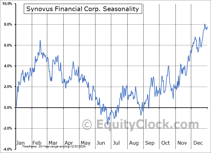 Synovus Financial Corp. (NYSE:SNV) Seasonal Chart