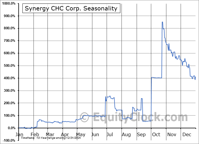 Synergy CHC Corp. (NASD:SNYR) Seasonal Chart