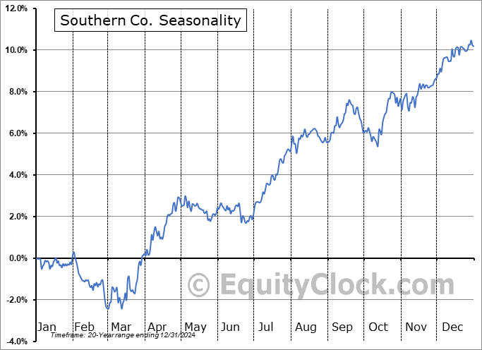 Southern Co. (NYSE:SO) Seasonal Chart