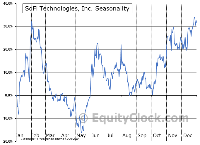 SoFi Technologies, Inc. (NASD:SOFI) Seasonal Chart