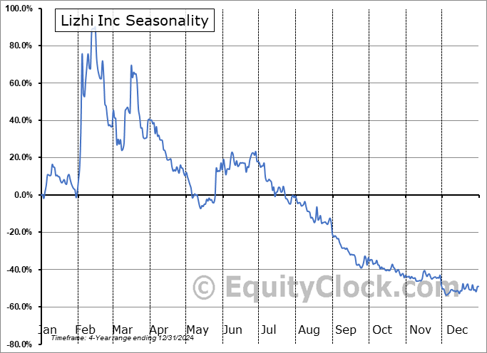 Lizhi Inc (NASD:SOGP) Seasonal Chart