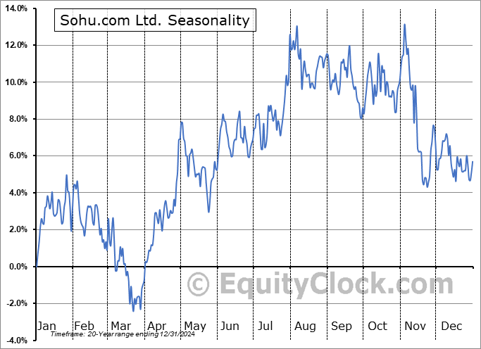 Sohu.com Ltd. (NASD:SOHU) Seasonal Chart