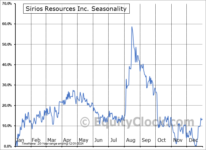 Sirios Resources Inc. (TSXV:SOI.V) Seasonal Chart