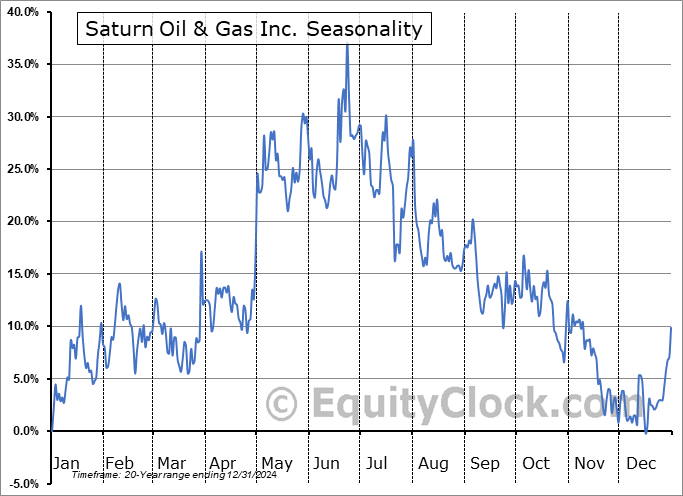Saturn Oil & Gas Inc. (TSE:SOIL.TO) Seasonal Chart