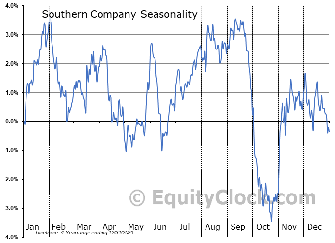 Southern Company (NYSE:SOJD) Seasonal Chart