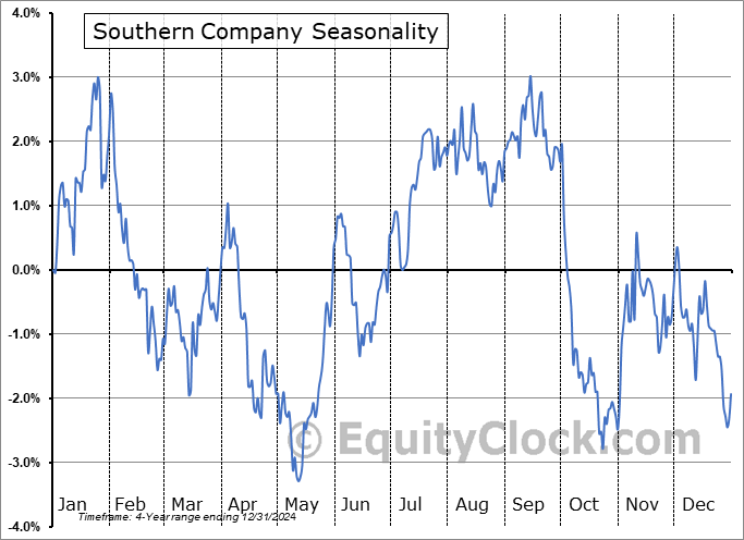 Southern Company (NYSE:SOJE) Seasonal Chart