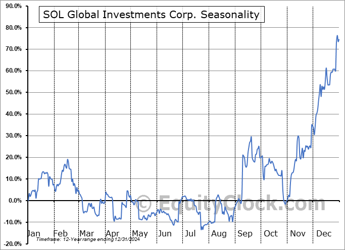SOL Global Investments Corp. (CSE:SOL.CA) Seasonal Chart