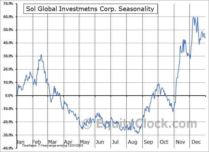 Sol Global Investmetns Corp. (OTCMKT:SOLCF) Seasonal Chart