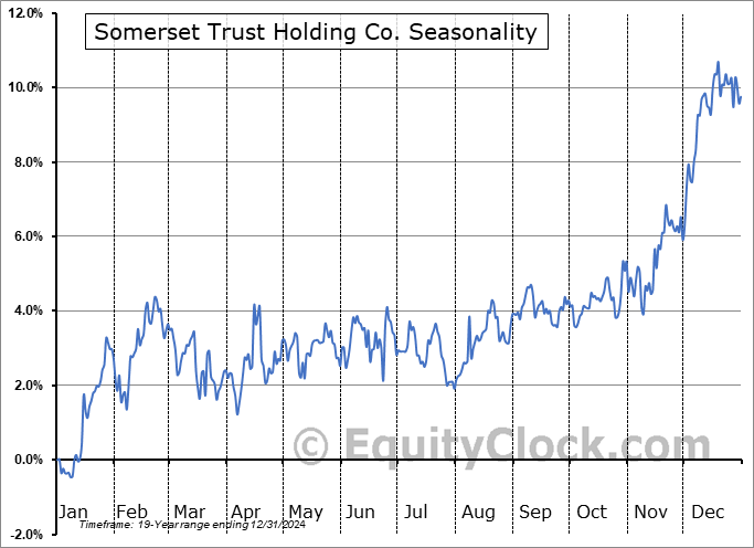 Somerset Trust Holding Co. (OTCMKT:SOME) Seasonal Chart