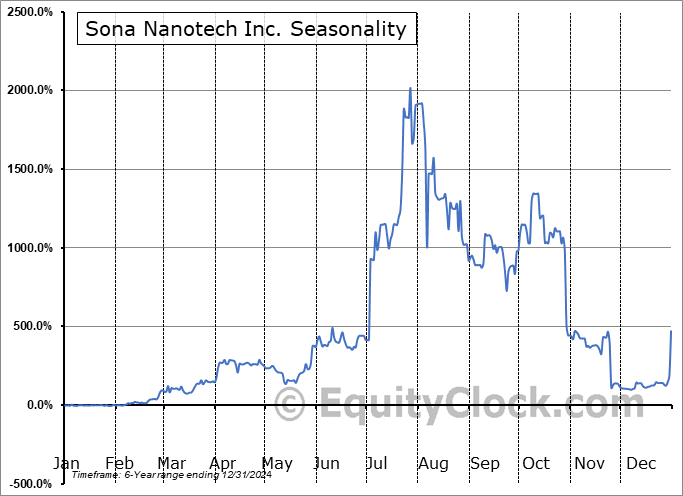 Sona Nanotech Inc. (CSE:SONA.CA) Seasonal Chart