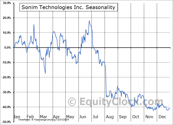 Sonim Technologies Inc. (NASD:SONM) Seasonal Chart