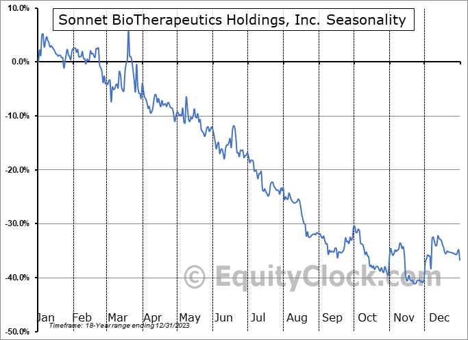 Sonnet BioTherapeutics Holdings, Inc. (NASD:SONN) Seasonal Chart