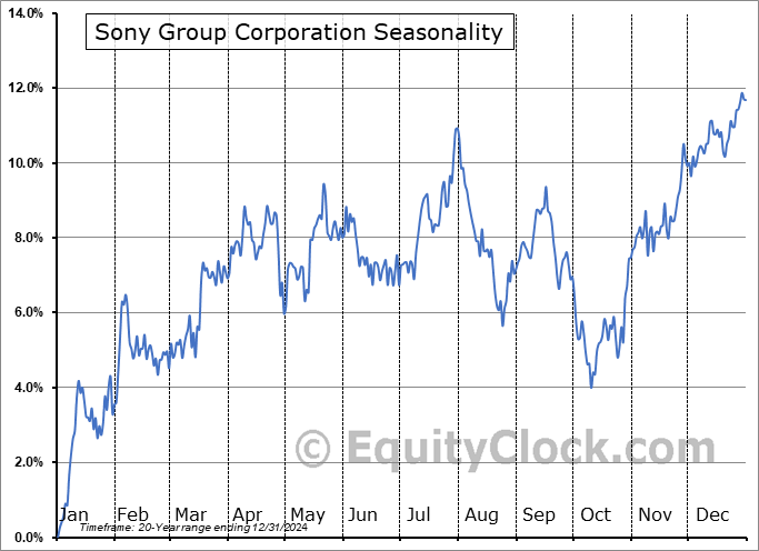 Sony Group Corporation (NYSE:SONY) Seasonal Chart