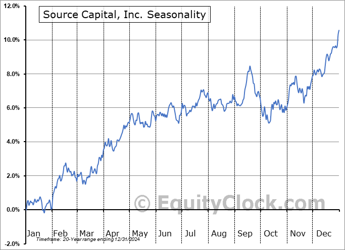 Source Capital, Inc. (NYSE:SOR) Seasonal Chart