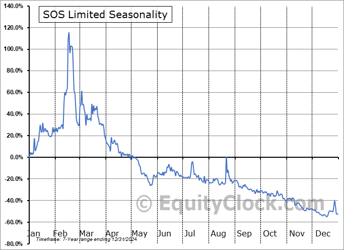 SOS Limited (NYSE:SOS) Seasonal Chart