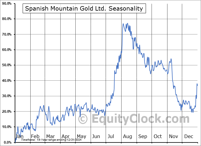 Spanish Mountain Gold Ltd. (OTCMKT:SPAUF) Seasonal Chart