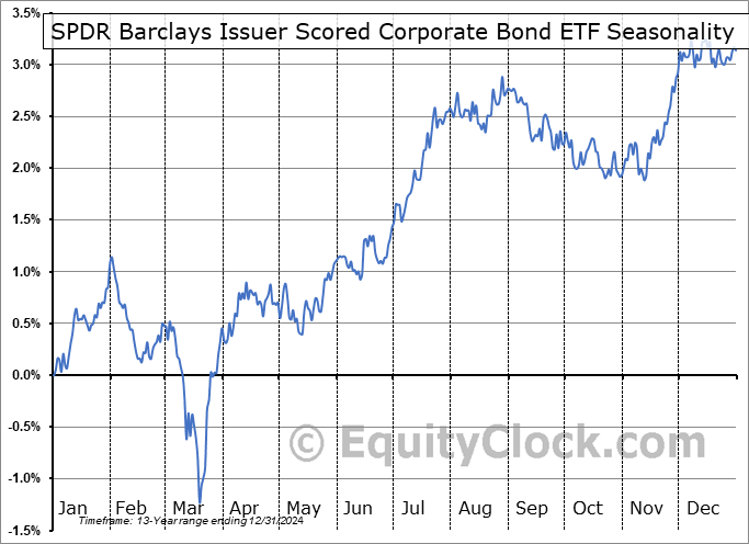 SPDR Barclays Issuer Scored Corporate Bond ETF (NYSE:SPBO) Seasonal Chart