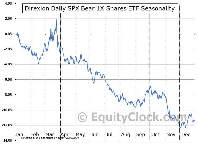 Direxion Daily SPX Bear 1X Shares ETF (AMEX:SPDN) Seasonal Chart