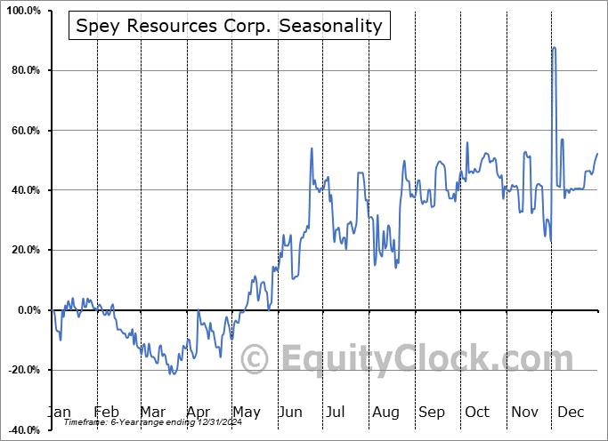 Spey Resources Corp. (CSE:SPEY.CA) Seasonal Chart