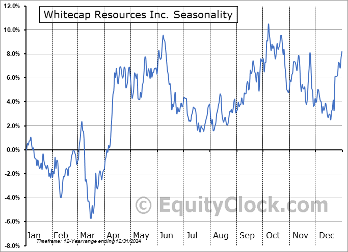 Whitecap Resources Inc. (OTCMKT:SPGYF) Seasonal Chart