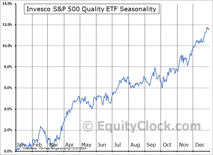 Invesco S&P 500 Quality ETF (AMEX:SPHQ) Seasonal Chart