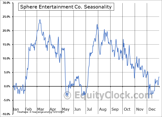 Sphere Entertainment Co. (NYSE:SPHR) Seasonal Chart