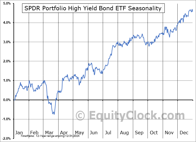 SPDR Portfolio High Yield Bond ETF (AMEX:SPHY) Seasonal Chart