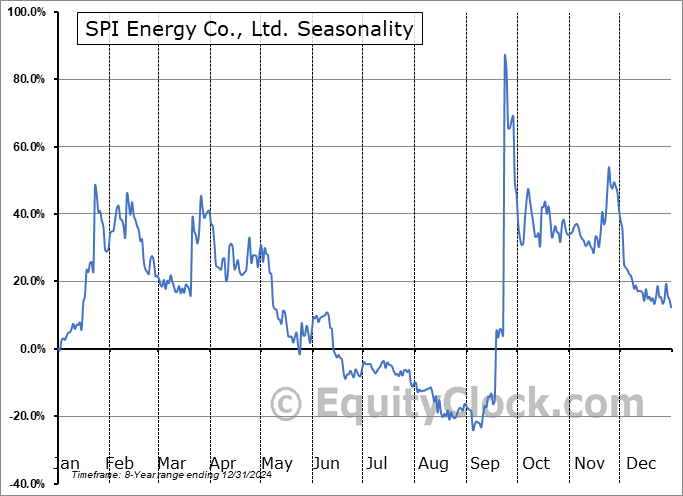 SPI Energy Co., Ltd. (NASD:SPI) Seasonal Chart
