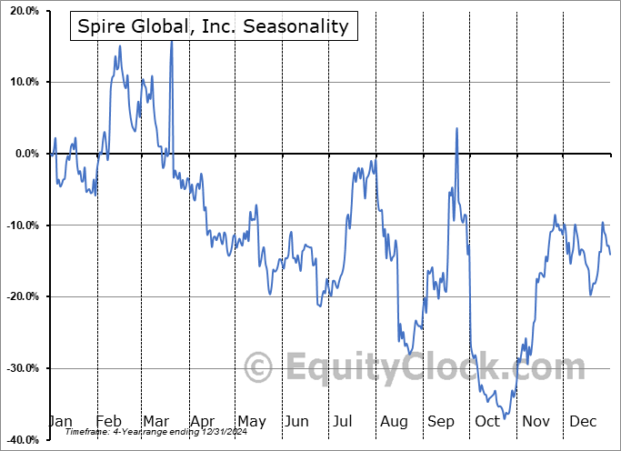 Spire Global, Inc. (NYSE:SPIR) Seasonal Chart