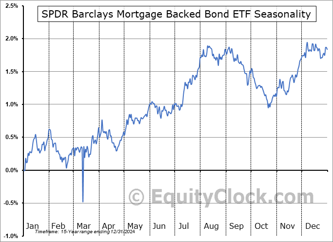 SPDR Barclays Mortgage Backed Bond ETF (NYSE:SPMB) Seasonal Chart