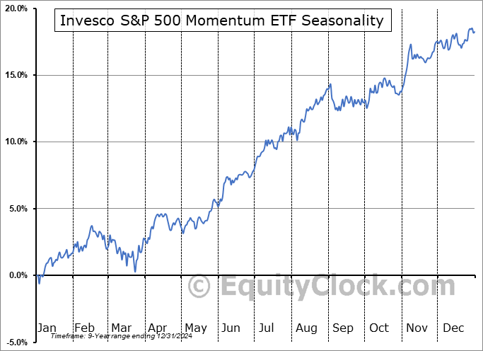 Invesco S&P 500 Momentum ETF (AMEX:SPMO) Seasonal Chart