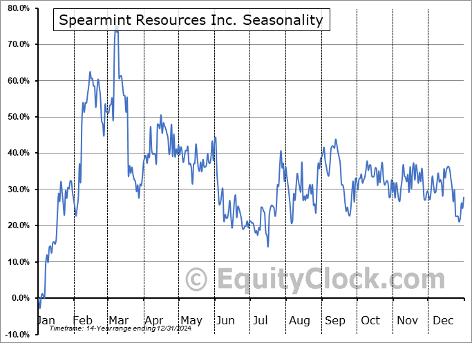 Spearmint Resources Inc. (CSE:SPMT.CA) Seasonal Chart