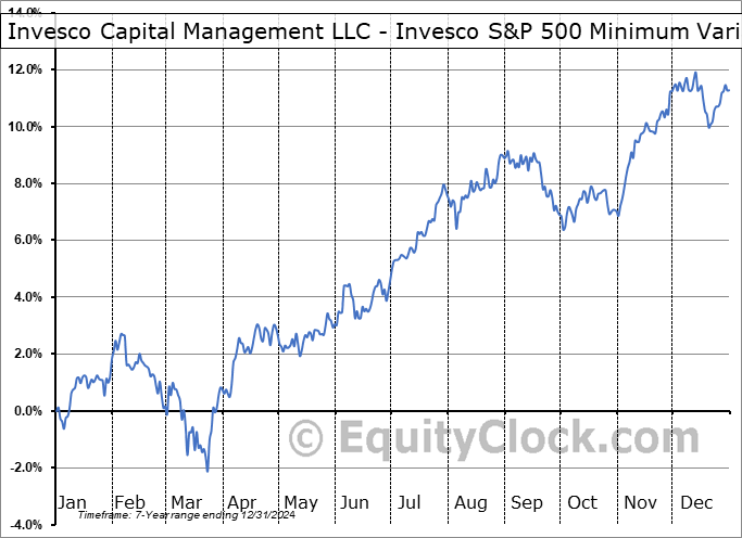 Invesco Capital Management LLC - Invesco S&P 500 Minimum Variance ETF (AMEX:SPMV) Seasonal Chart