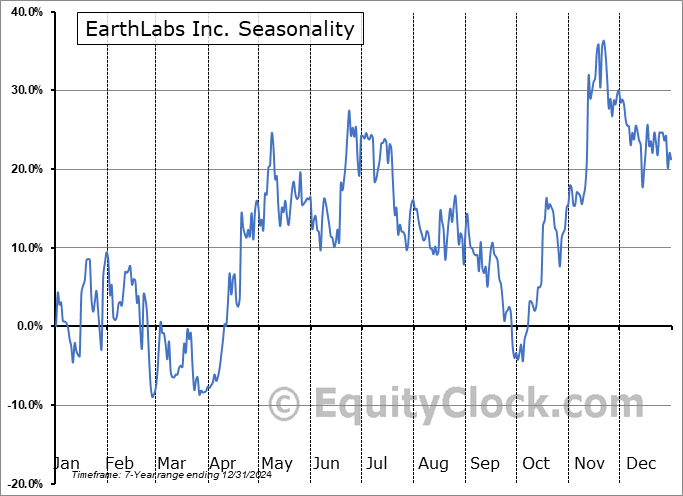 EarthLabs Inc. (TSXV:SPOT.V) Seasonal Chart