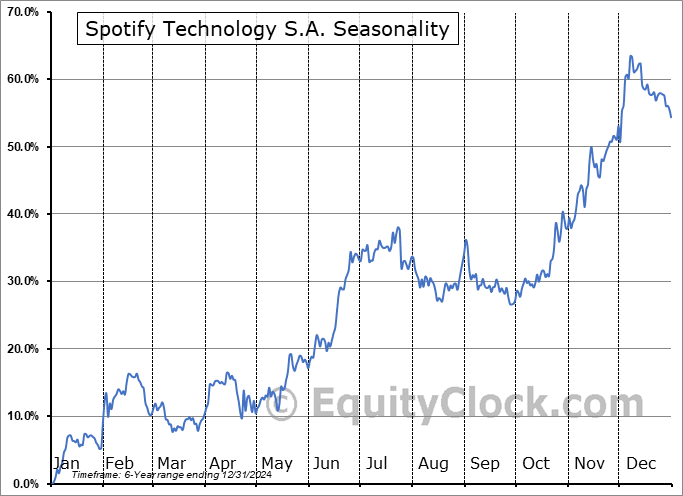 Spotify Technology S.A. (NYSE:SPOT) Seasonal Chart
