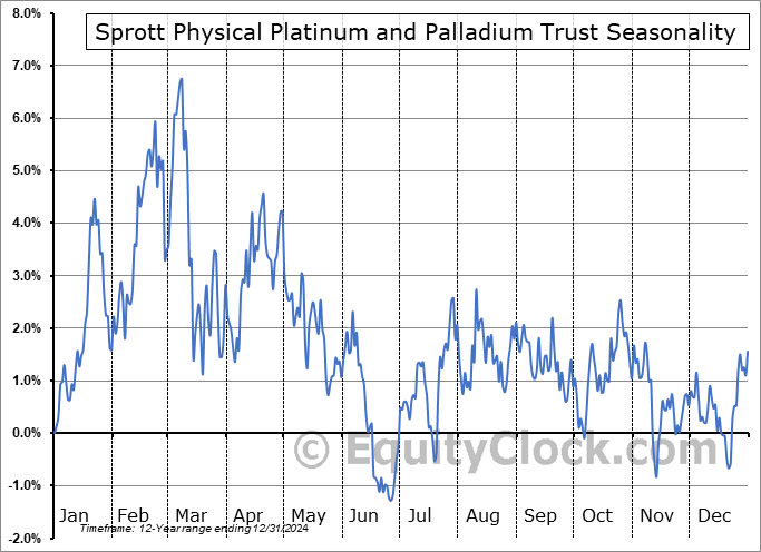 Sprott Physical Platinum and Palladium Trust (AMEX:SPPP) Seasonal Chart