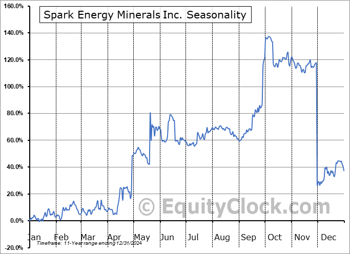 Spark Energy Minerals Inc. (CSE:SPRK.CA) Seasonal Chart