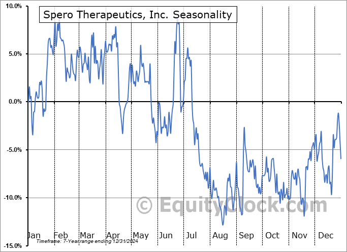 Spero Therapeutics, Inc. (NASD:SPRO) Seasonal Chart