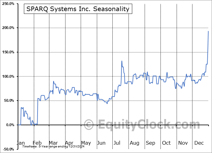 SPARQ Systems Inc. (TSXV:SPRQ.V) Seasonal Chart