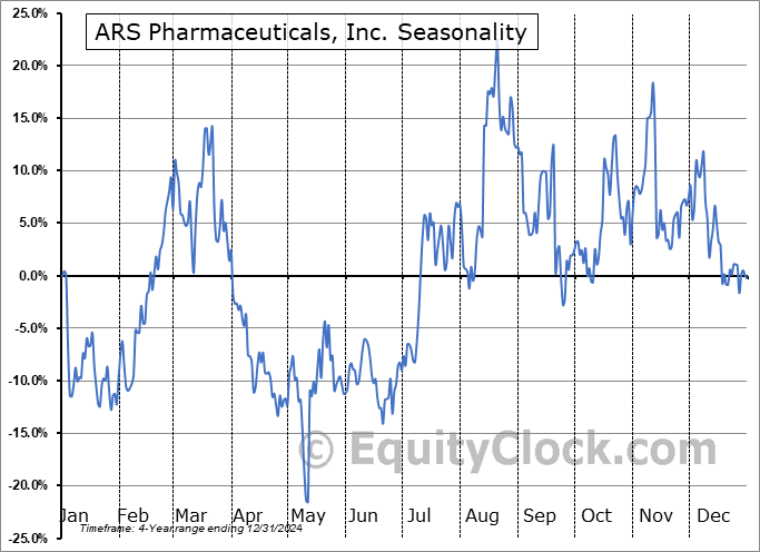 ARS Pharmaceuticals, Inc. (NASD:SPRY) Seasonal Chart