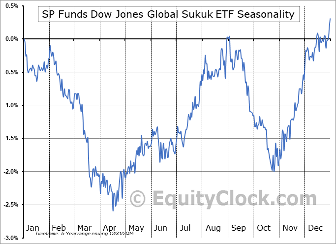 SP Funds Dow Jones Global Sukuk ETF (AMEX:SPSK) Seasonal Chart